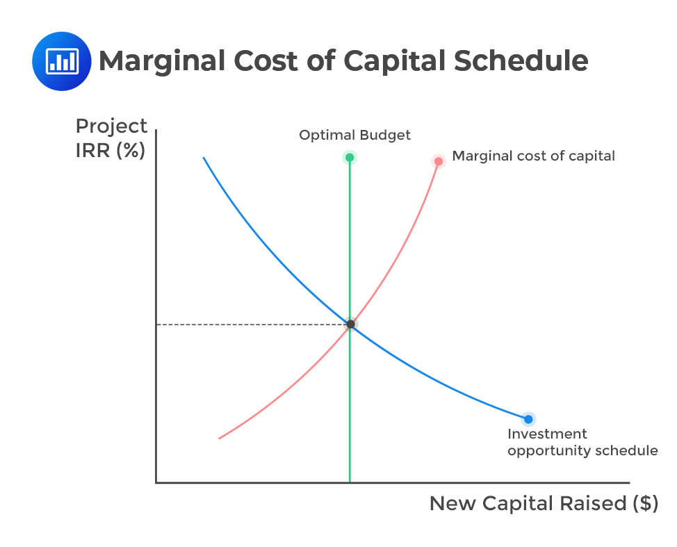 Marginal Cost Of Capital Schedule Cfa Level 1 Analystprep