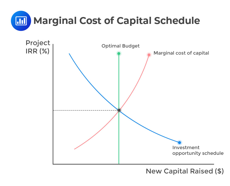 What is Weighted Average Cost of Capital?