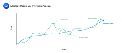 intrinsic overvalued undervalued cfa analystprep securities