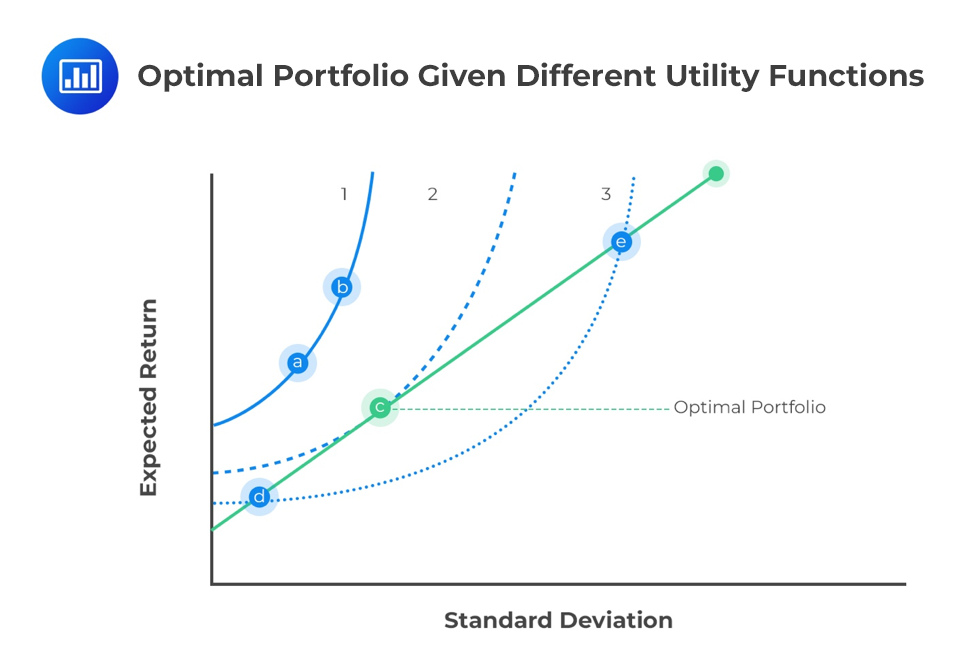 Optimal-Portfolio-Given-Different-Utility-Functions