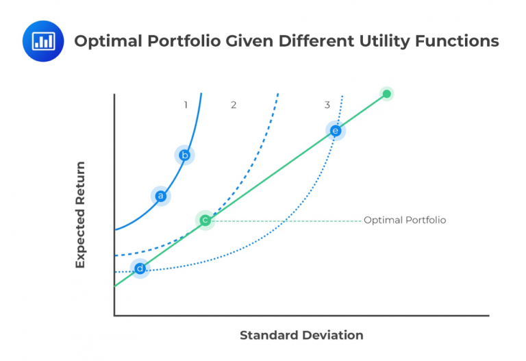 OptimalPortfolioGivenDifferentUtilityFunctions1 AnalystPrep