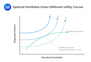 Optimal-Portfolios-Given-Different-Utility-Curves