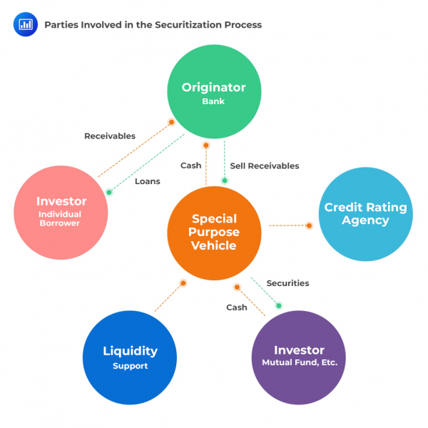 Describe Securitization - Fixed Income | CFA Level 1 - AnalystPrep