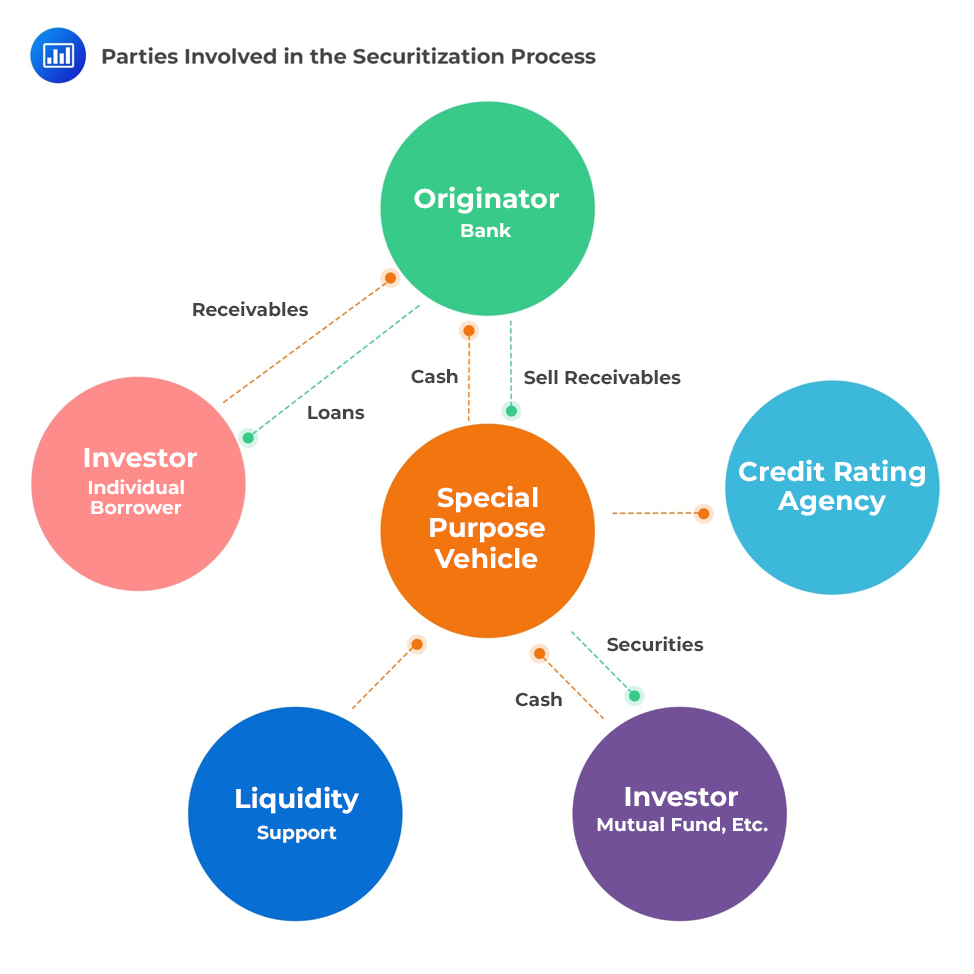 Describe Securitization Fixed Income CFA Level 1 AnalystPrep