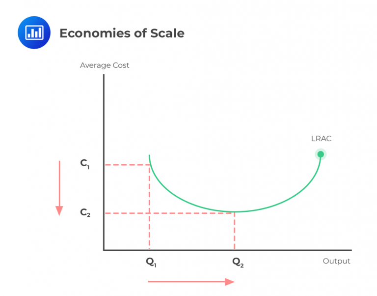 Economies and Diseconomies of Scale CFA Level 1