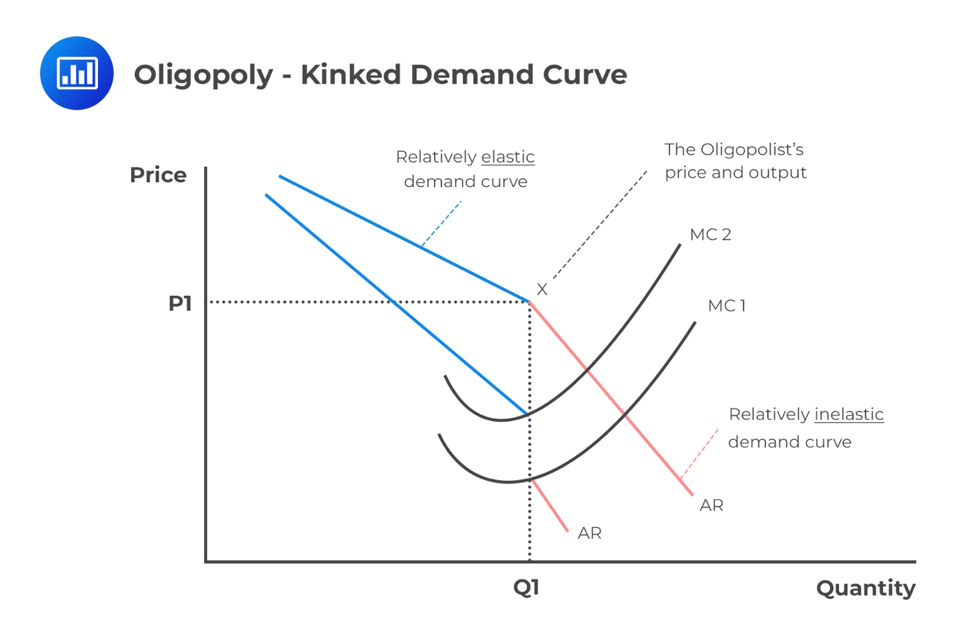 oligopoly-kinked-demand-curve