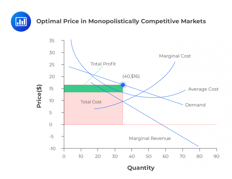 Profit, Optimal Price, Optimal Output | CFA Level 1 - AnalystPrep