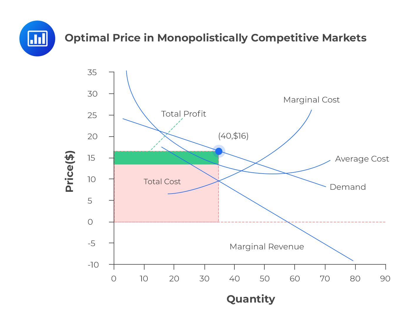 Optimal Price And Output Levels Under Different Market Structures 