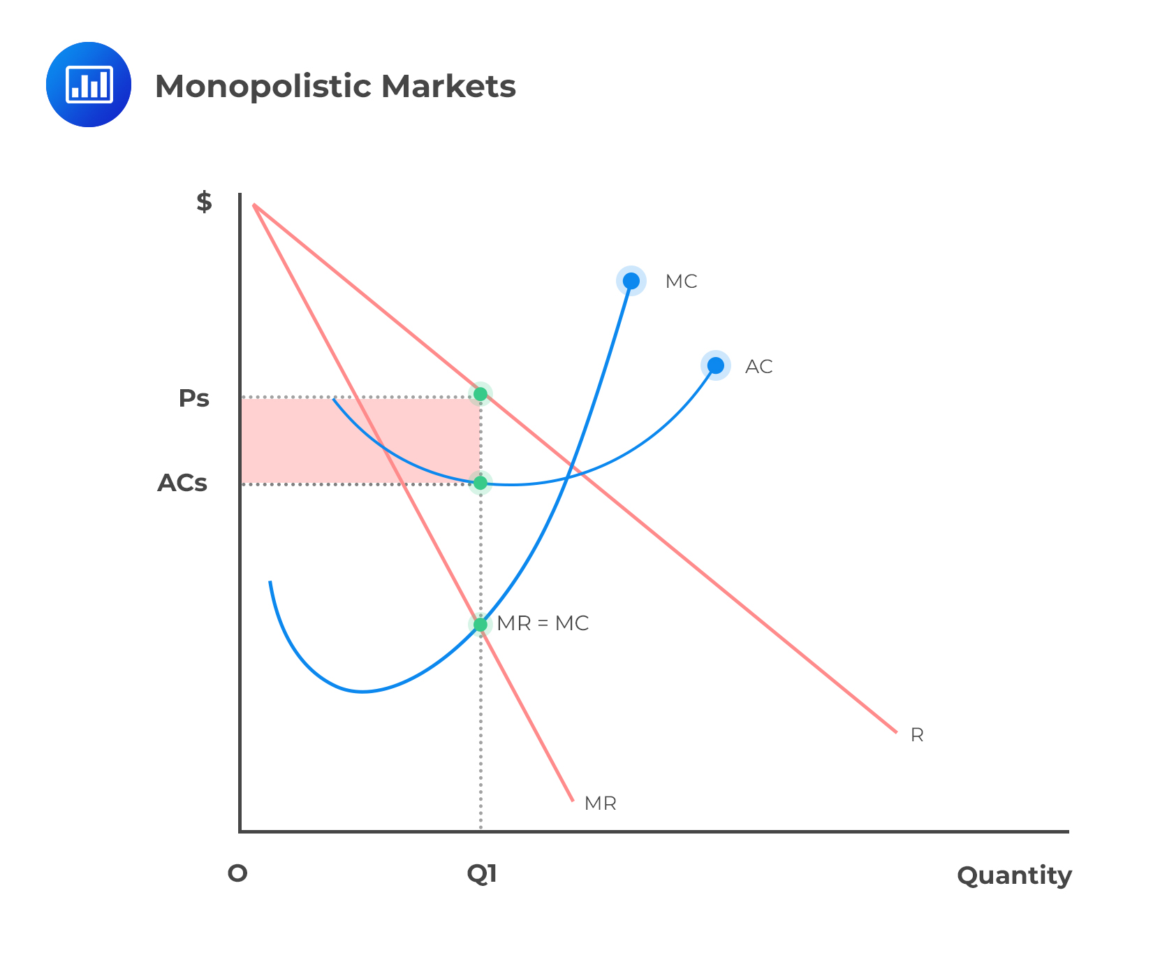 Longrun Equilibrium Under Each Market Structure AnalystPrep CFA