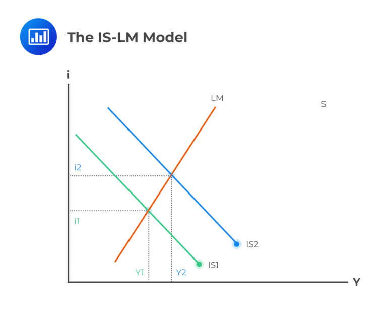 ISLM Curves and Aggregate Demand Curve CFA Level 1 AnalystPrep