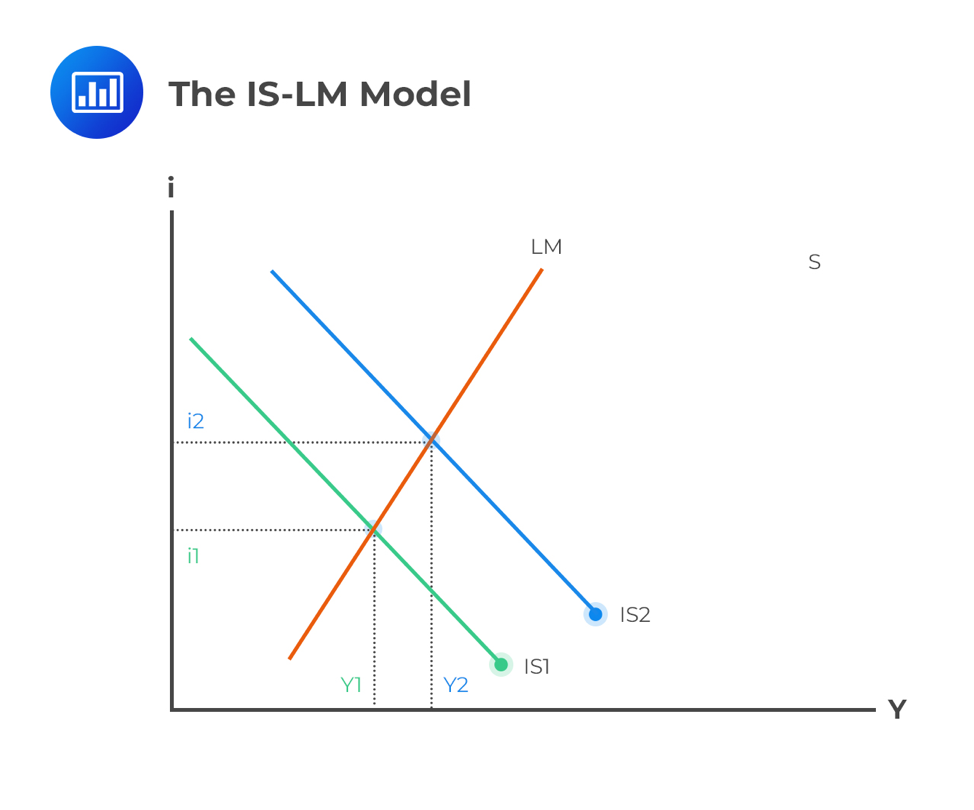 IS LM Curves Aggregate Demand CFA Level 1