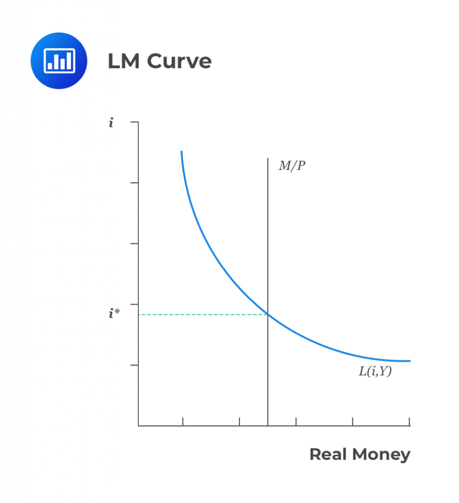 IS-LM Curves And Aggregate Demand Curve | CFA Level 1 - AnalystPrep