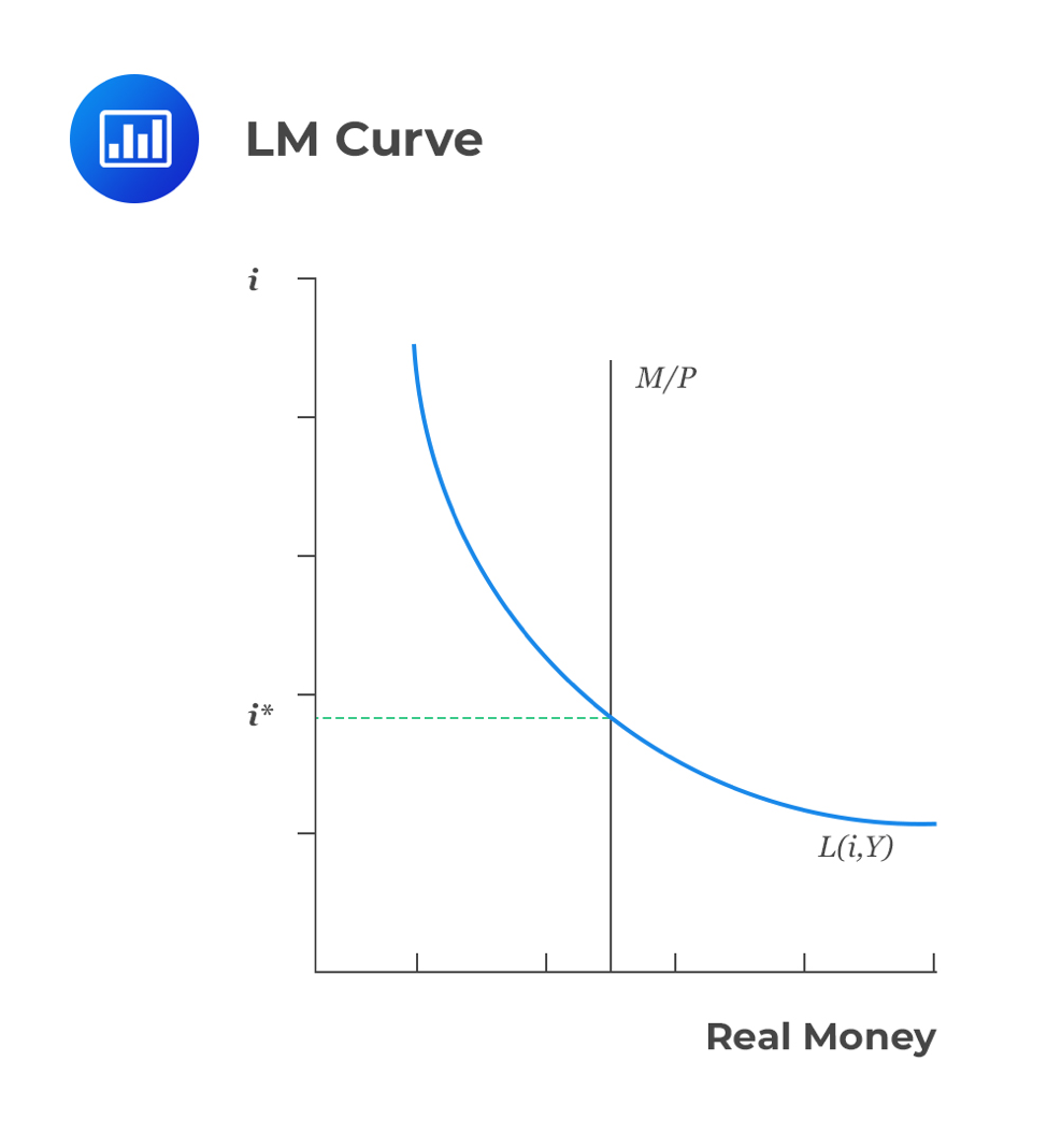 LM-curve