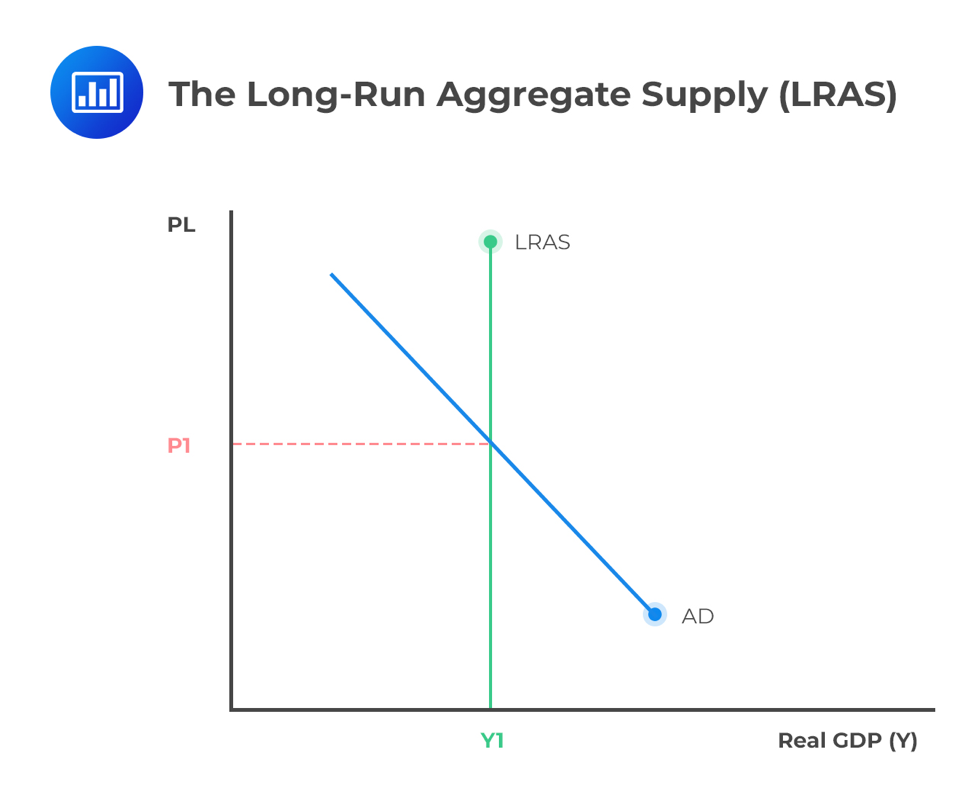 the-long-run-aggregate-supply-lras
