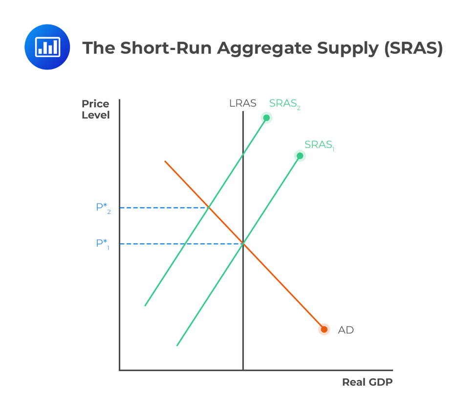 Sæbe pris maskulinitet Aggregate Supply Curve SR LR Examples | CFA level 1 - AnalystPrep