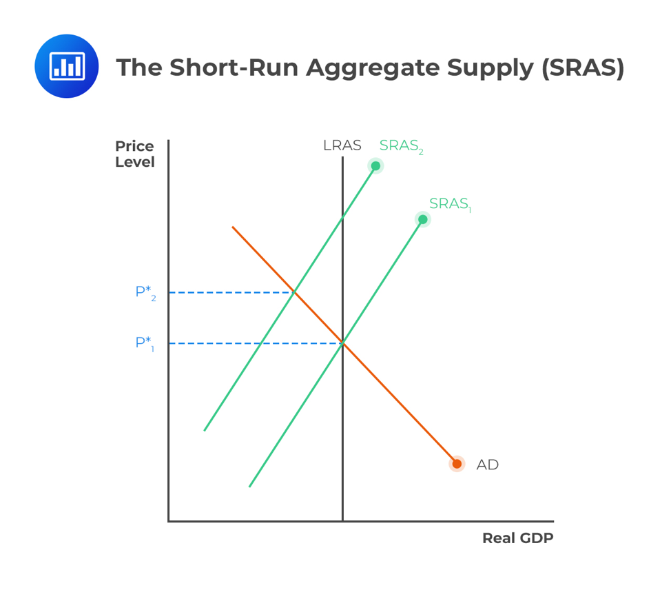 when-nominal-wages-increase-the-short-run-aggregate-supply-curve