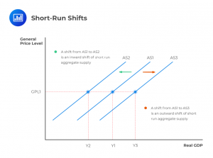shifts in the aggregate supply curve are caused by... Aggregate Demand and Supply Shifts Explained