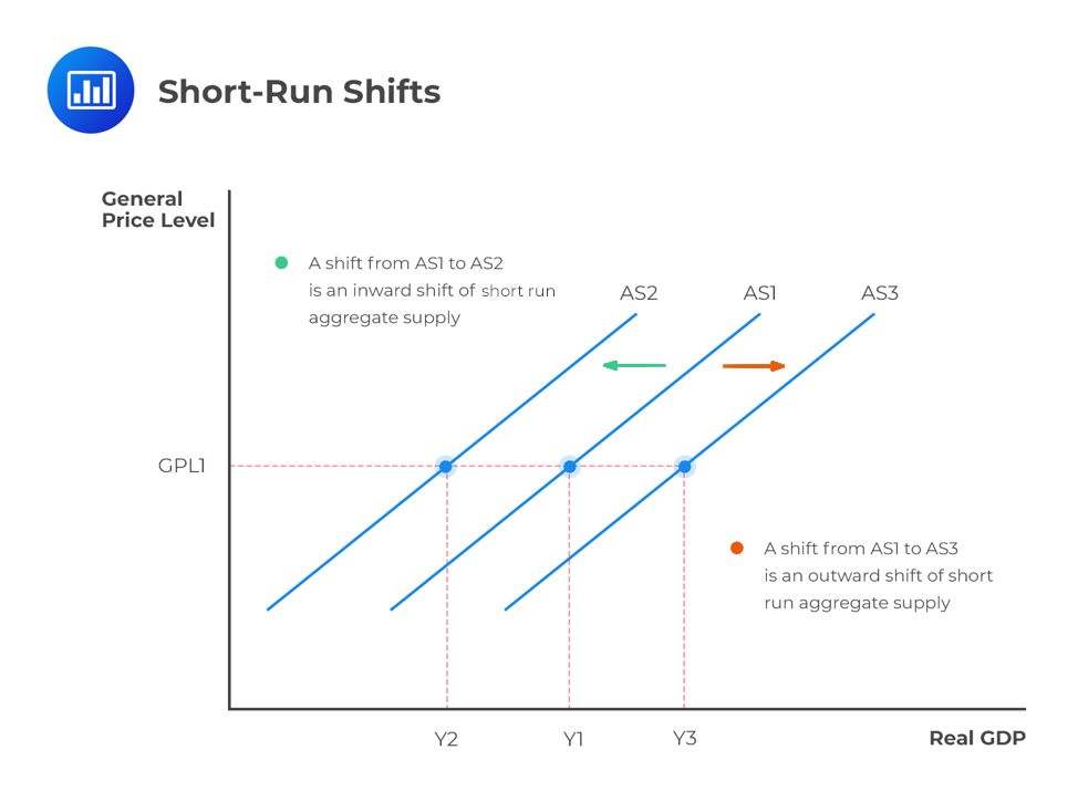 Aggregate Demand Shifters Explained | CFA Level 1