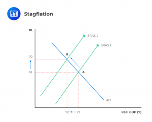 stagflation