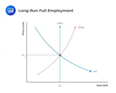 LR full Employment, Gap, and Stagflation | CFA Level 1 - AnalystPrep