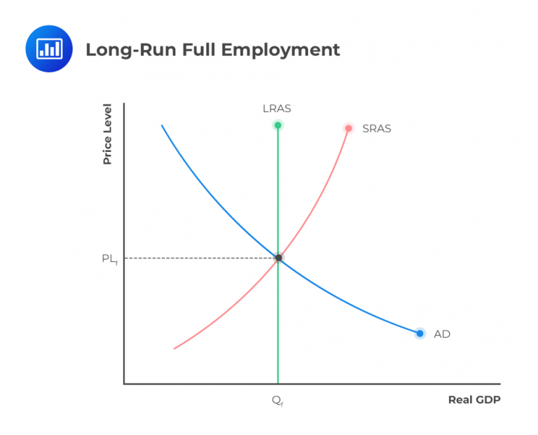 LR full Employment, Gap, and Stagflation CFA Level 1 AnalystPrep