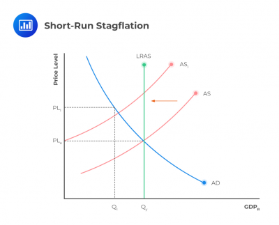 LR full Employment, Gap, and Stagflation | CFA Level 1 - AnalystPrep