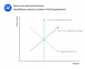 short-run-macroeconomics-equilibrium-above-or-below-full-employment