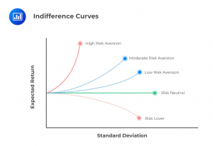 indifference-curves