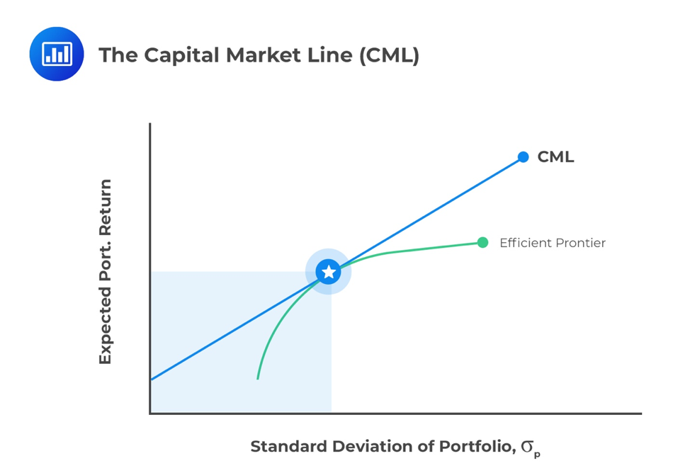 Capital Market Line Capital Allocation Line CFA Level 1 AnalystPrep