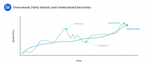 overvalued-fairly-valued-and-undervalued-securities