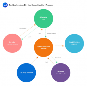 parties-involved-in-the-securitization-process