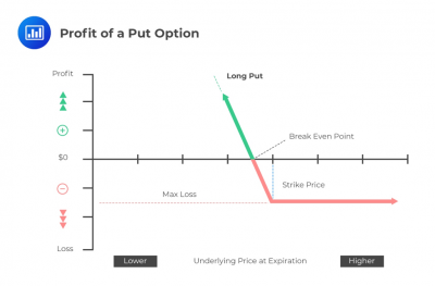 Value at Expiration and Profit for Call and Put Options - AnalystPrep ...