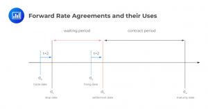 forward-rate-agreements-and-their-uses