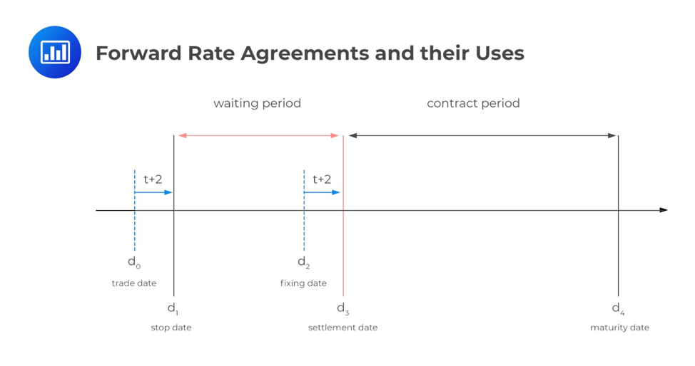 Forward-rate-agreements-and-their-uses - AnalystPrep | CFA® Exam Study ...