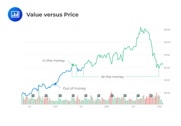 Moneyness option AnalystPrep CFA Exam Study Notes