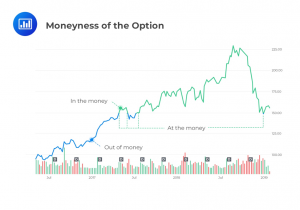 moneyness-of-the-option