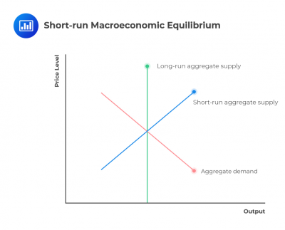 Short-run Macroeconomic Equilibrium Explained 