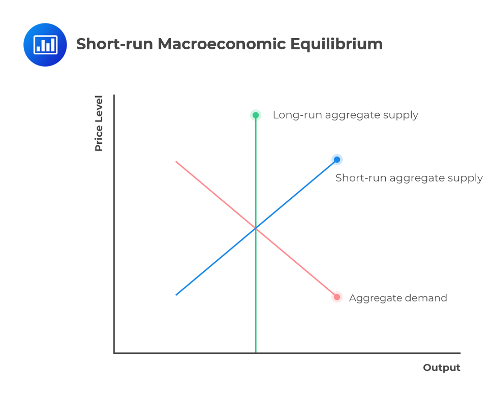 Short-run-macroeconomic-equilibrium