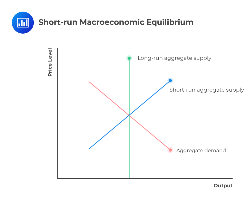 short-run-macroeconomic-equilibrium-cfa-level-1-analystprep