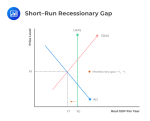 LR full Employment, Gap, and Stagflation | CFA Level 1