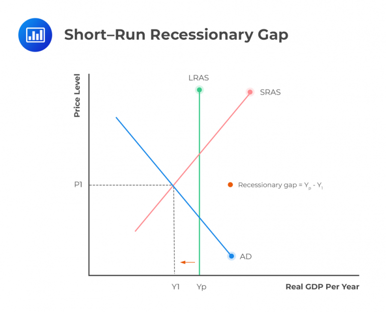 LR full Employment, Gap, and Stagflation | CFA Level 1