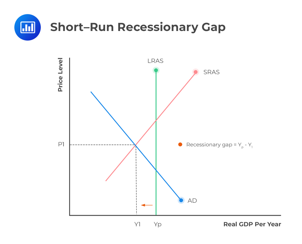 Short-run-recessionary-gap