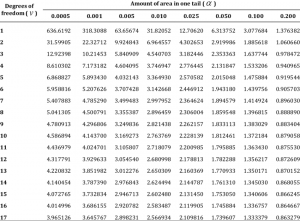 Student-t-distribution-table