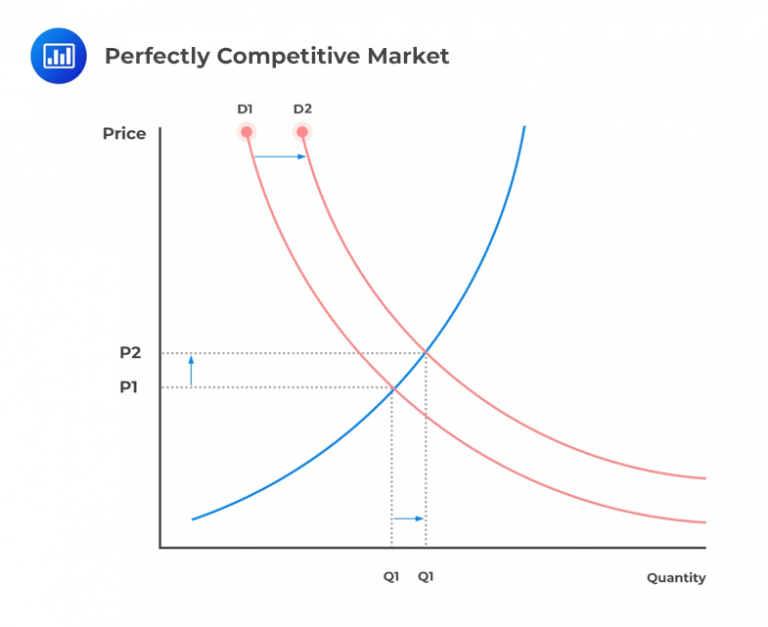 cfa-perfectly-competitive-market - AnalystPrep | CFA® Exam Study Notes