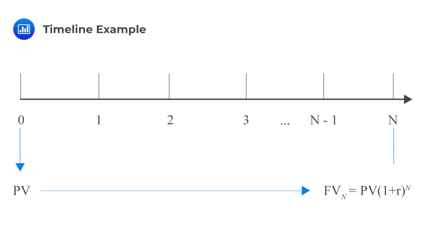 Timeline Use In Tvm Example Question Cfa Level I Analystprep