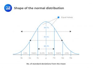 Key Properties of the Normal distribution | CFA Level 1 - AnalystPrep