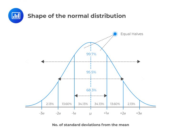 Normal Distribution and Confidence Intervals - AnalystPrep | CFA® Exam ...