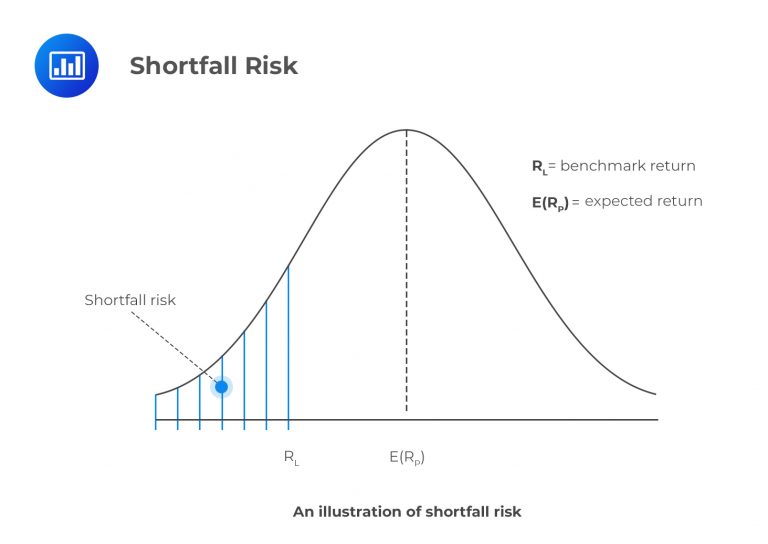 Shortfall Risk & Safety-First Ratio | CFA Level 1