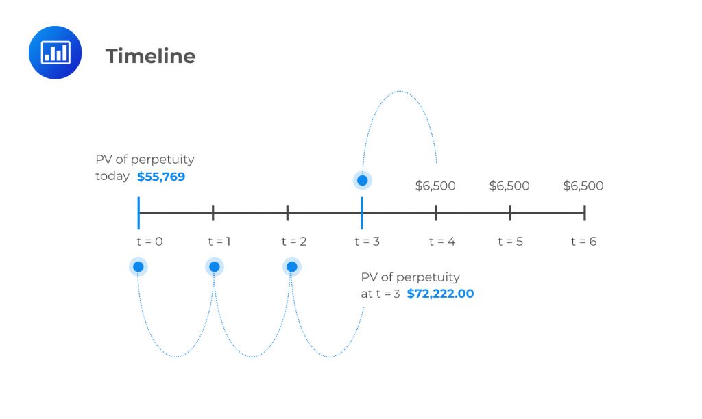 Timeline Use In Tvm Example Question Cfa Level I Analystprep