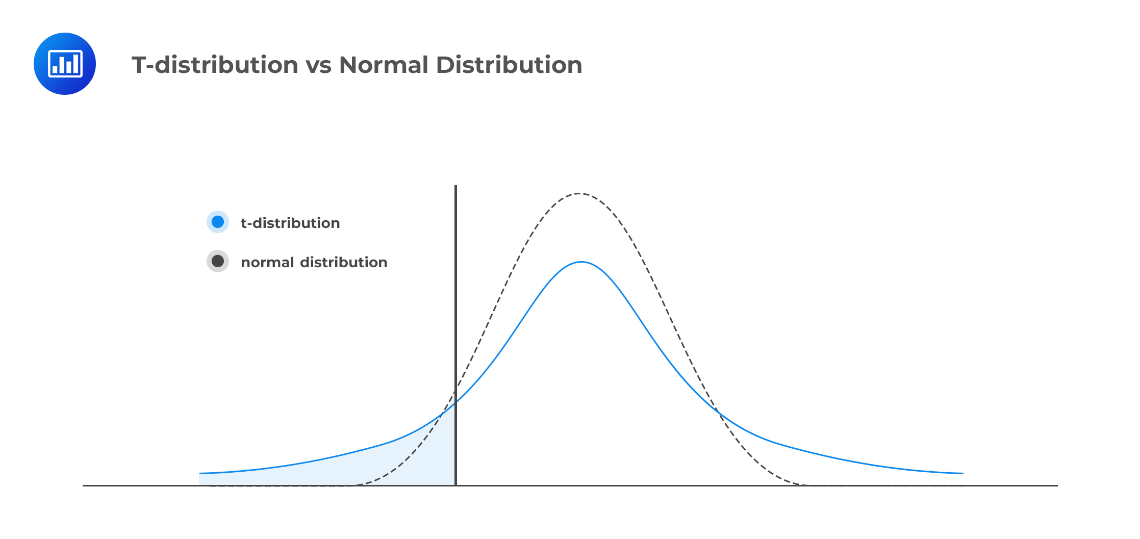 t-distribution-vs-normal-distribution